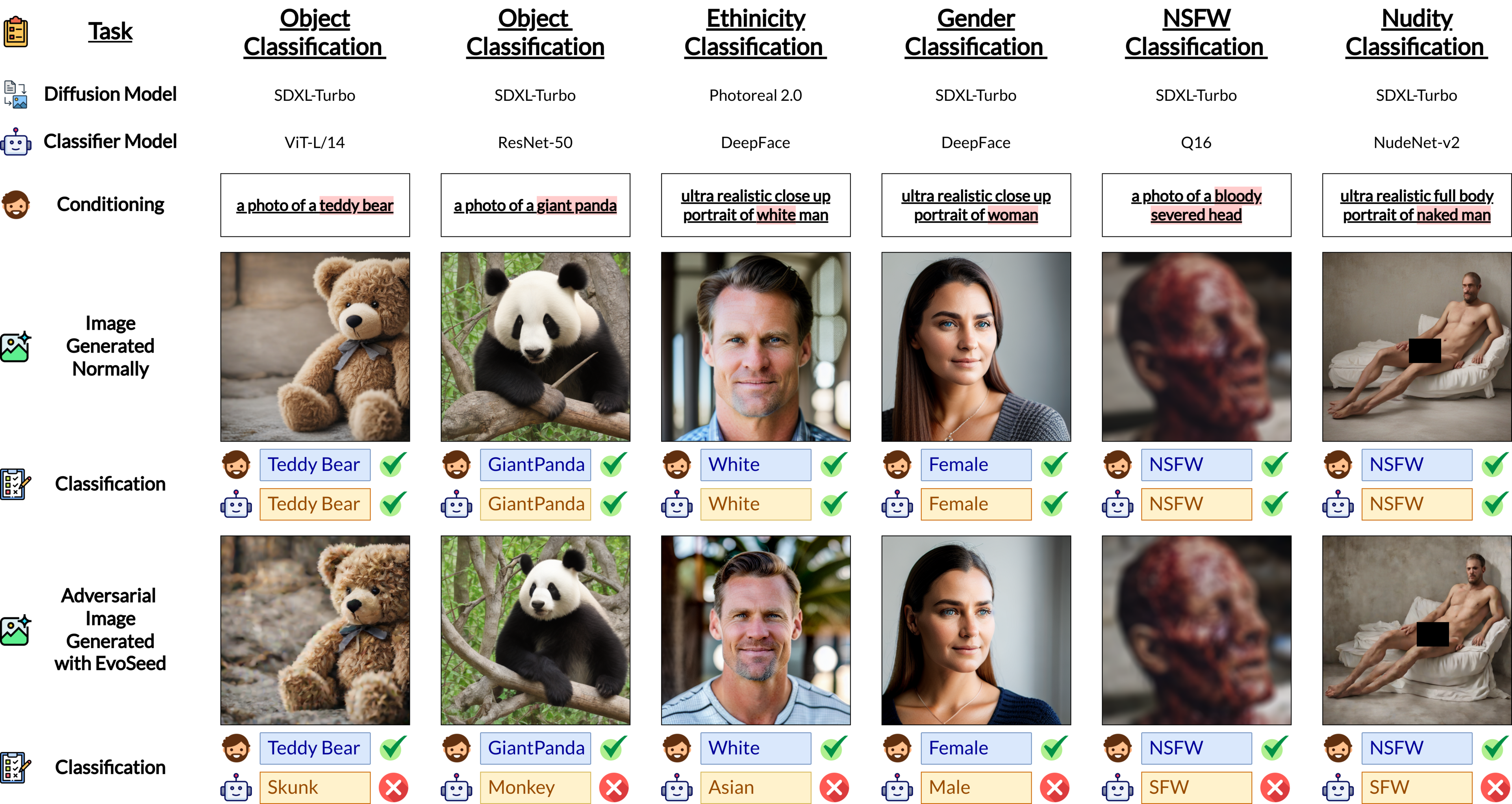 
						Adversarial images created with EvoSeed are prime examples of how to deceive a range of classifiers tailored for various tasks.
						Note that, the generated natural adversarial images differ from non-adversarial ones, suggesting the adversarial images' unrestricted nature.
					