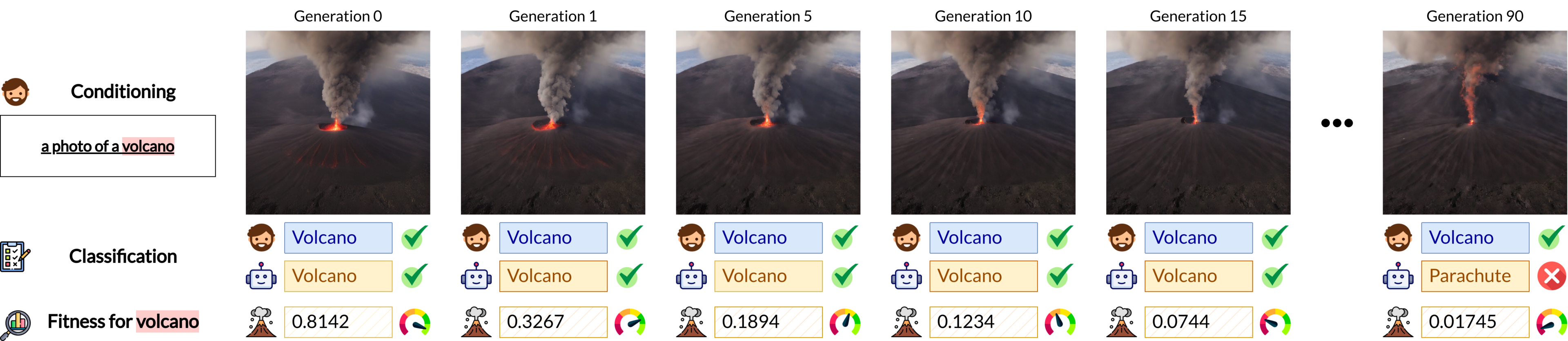 Demonstration of degrading confidence on the conditioned object c by the classifier for generated images.
            Note that the right-most image is the adversarial image misclassified by the classifier model, and the left-most is the initial non-adversarial image with the highest confidence.  