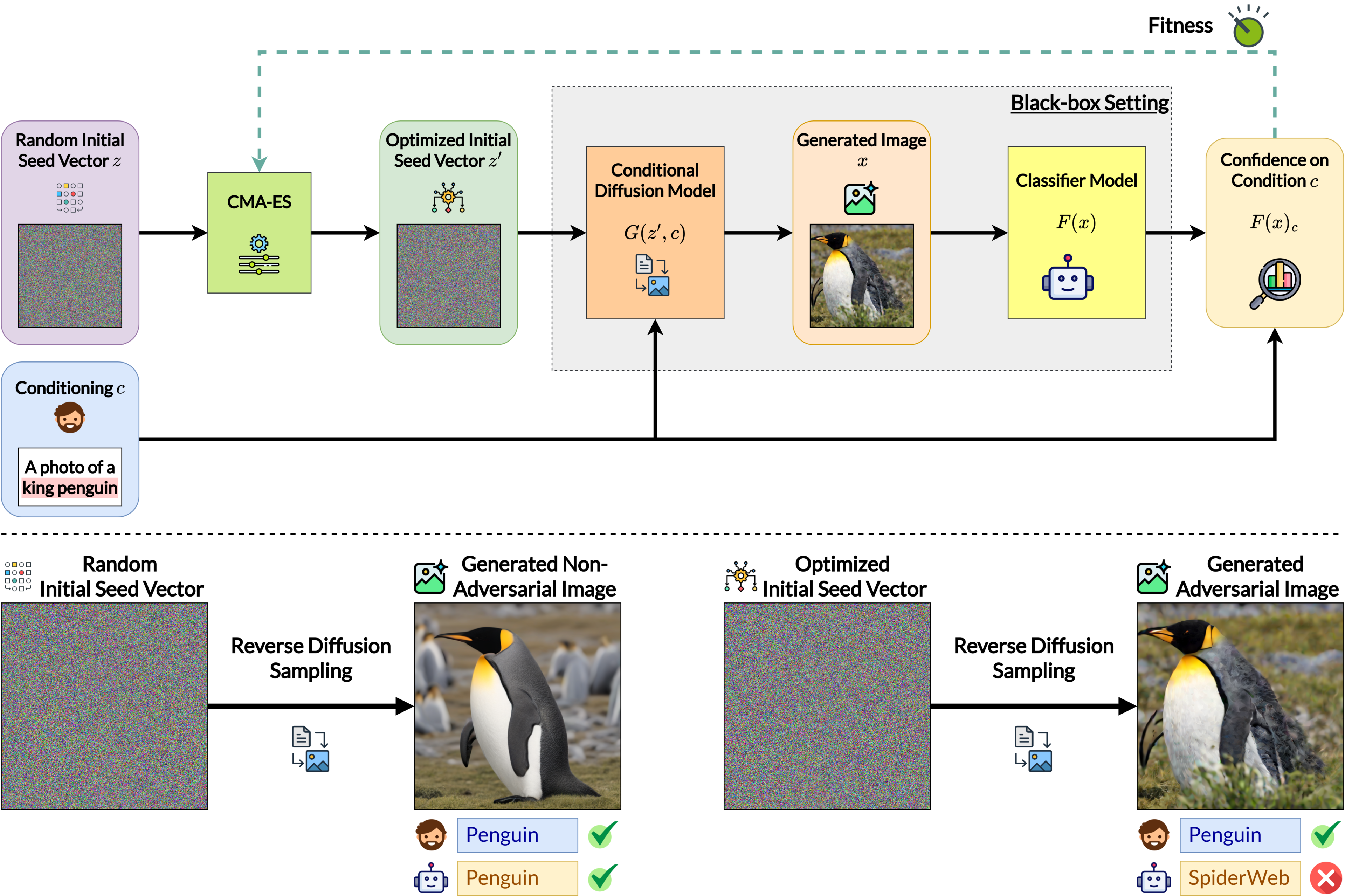 Illustration of the EvoSeed framework to optimize initial seed vector \( z \) to generate a natural adversarial sample. The Covariance Matrix Adaptation Evolution Strategy (CMA-ES) iteratively refines the initial seed vector \( z \) and finds an adversarial initial seed vector \( z' \). This adversarial seed vector \( z' \) can then be utilized by the Conditional Diffusion Model \( G \) to generate a natural adversarial sample \( x \) capable of deceiving the Classifier Model \( F \).