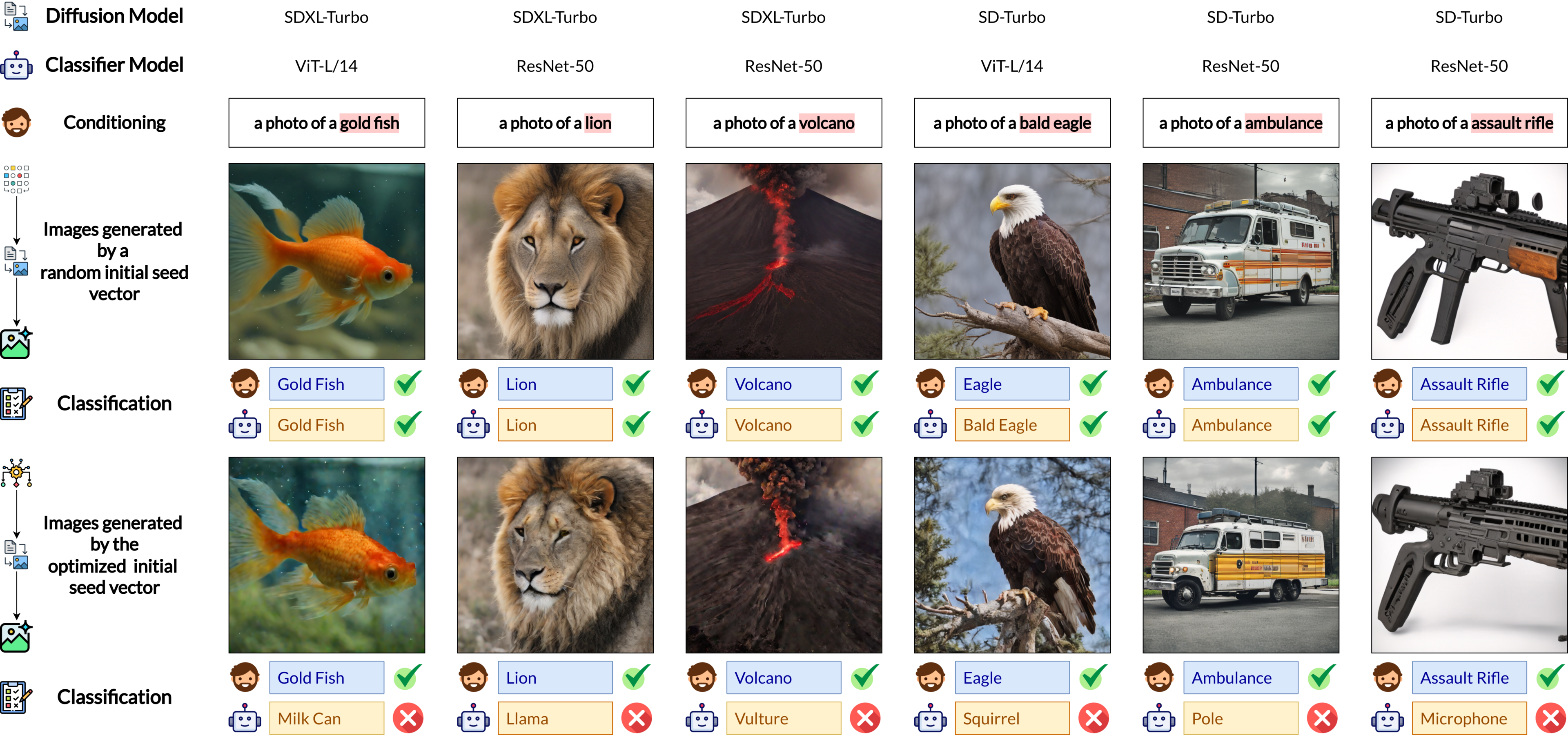 Exemplar adversarial images generated for the Object Classification Task. 
            We show that images that are aligned with the conditioning can be misclassified.