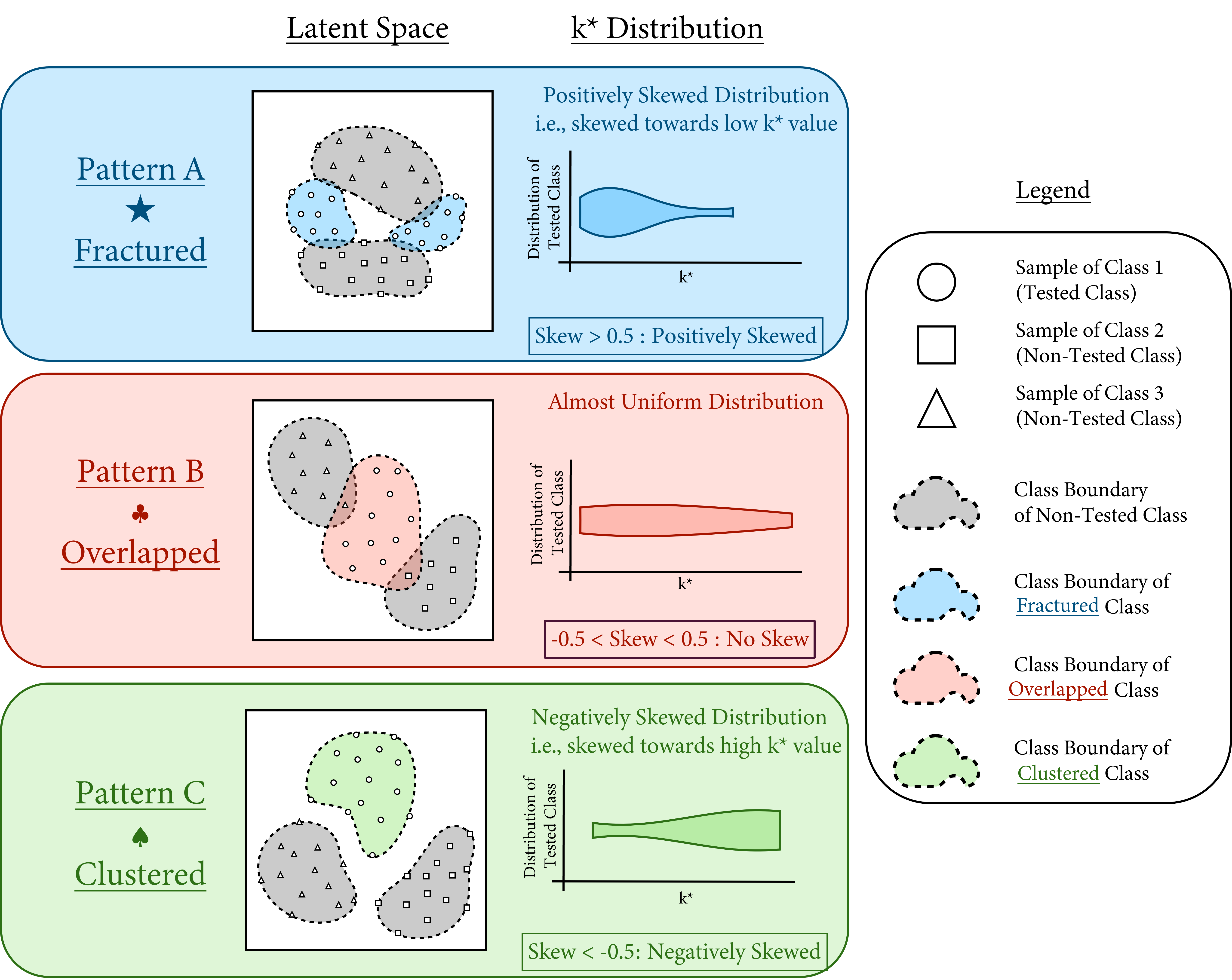 Overview of three distinct basic patterns of k* Distribution.